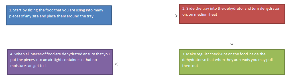 Ups Process Flow Chart